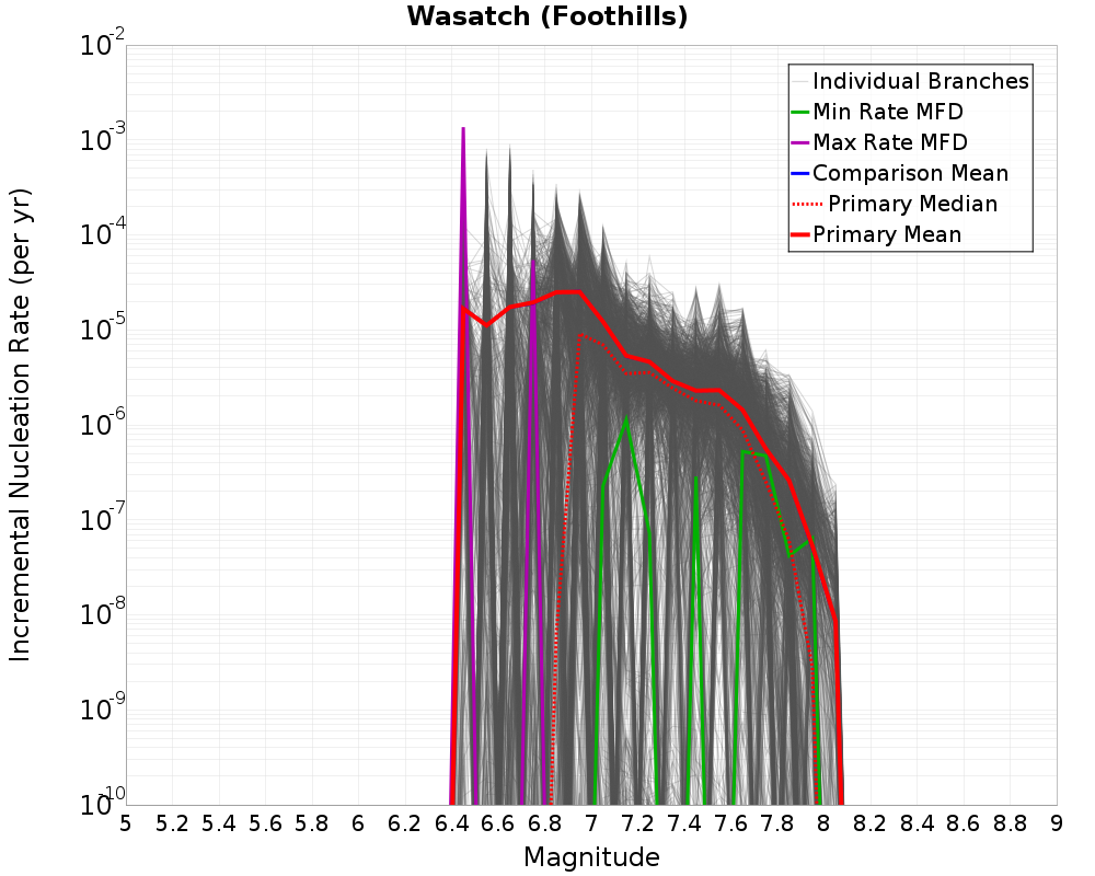 Incremental Plot