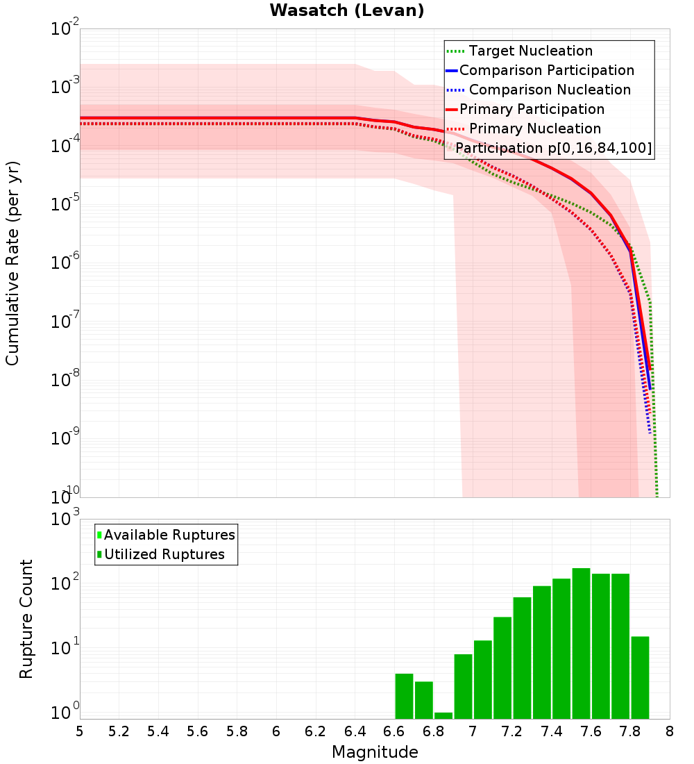 Cumulative Plot
