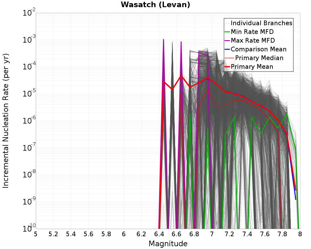 Incremental Plot