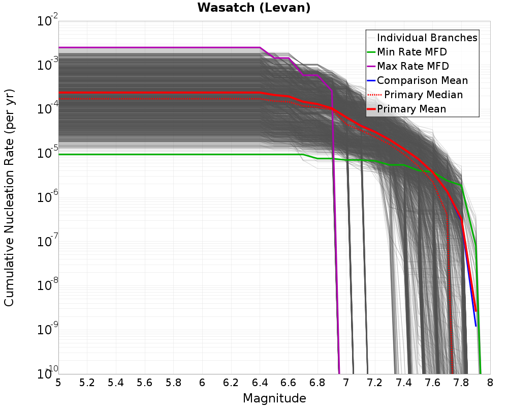 Cumulative Plot
