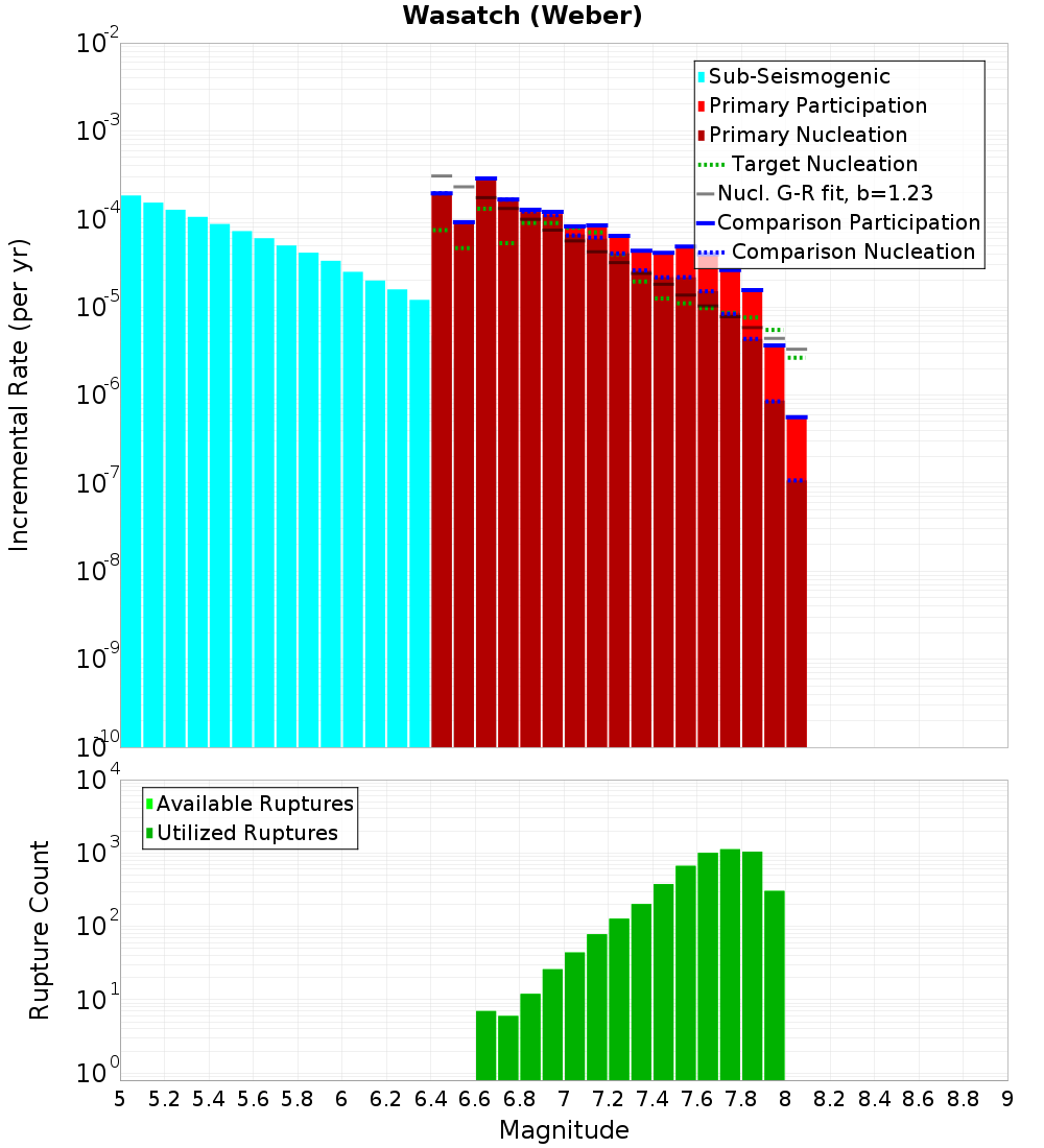 Incremental Plot