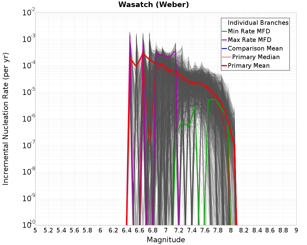 Incremental Plot