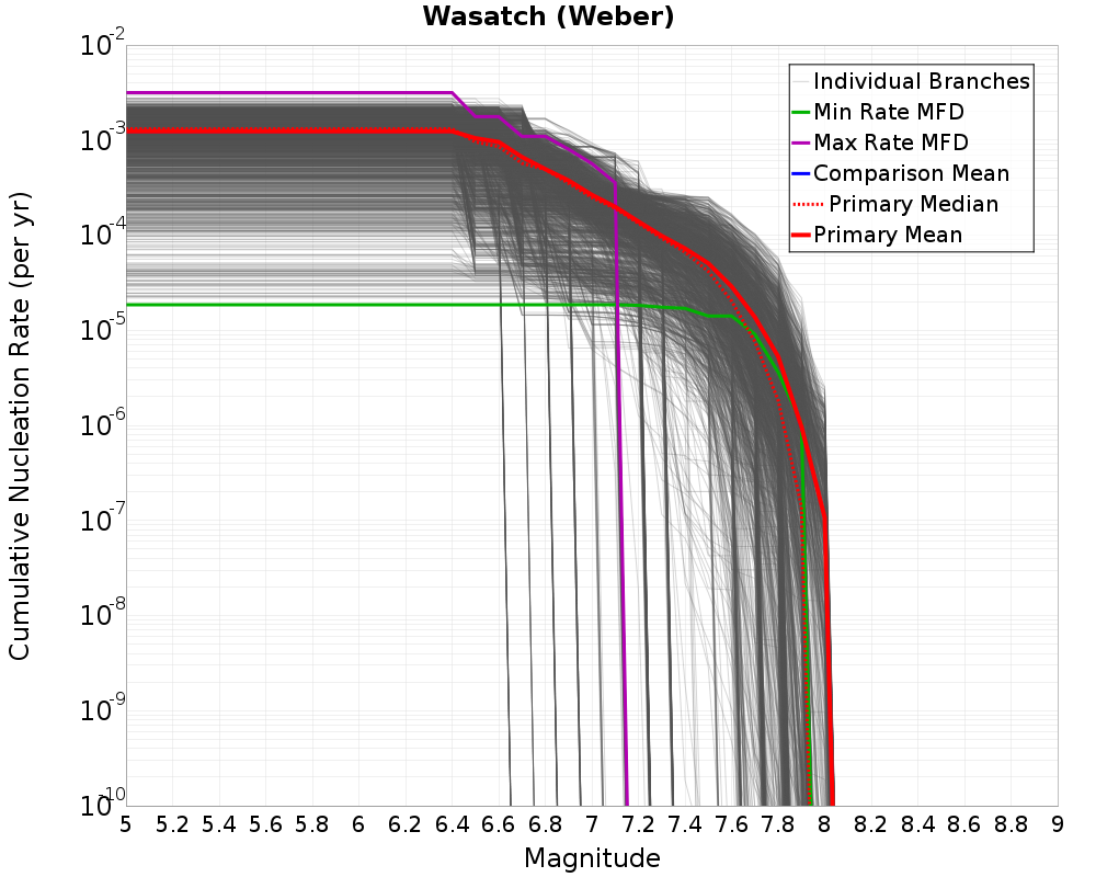Cumulative Plot