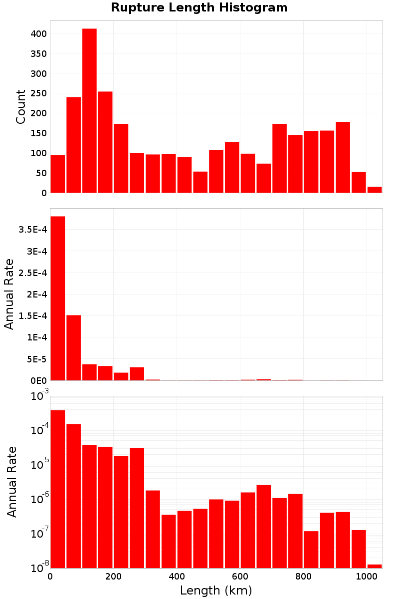 Length Hist