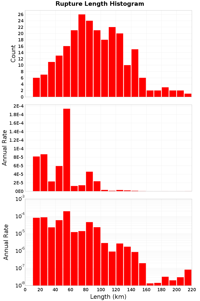 Length Hist