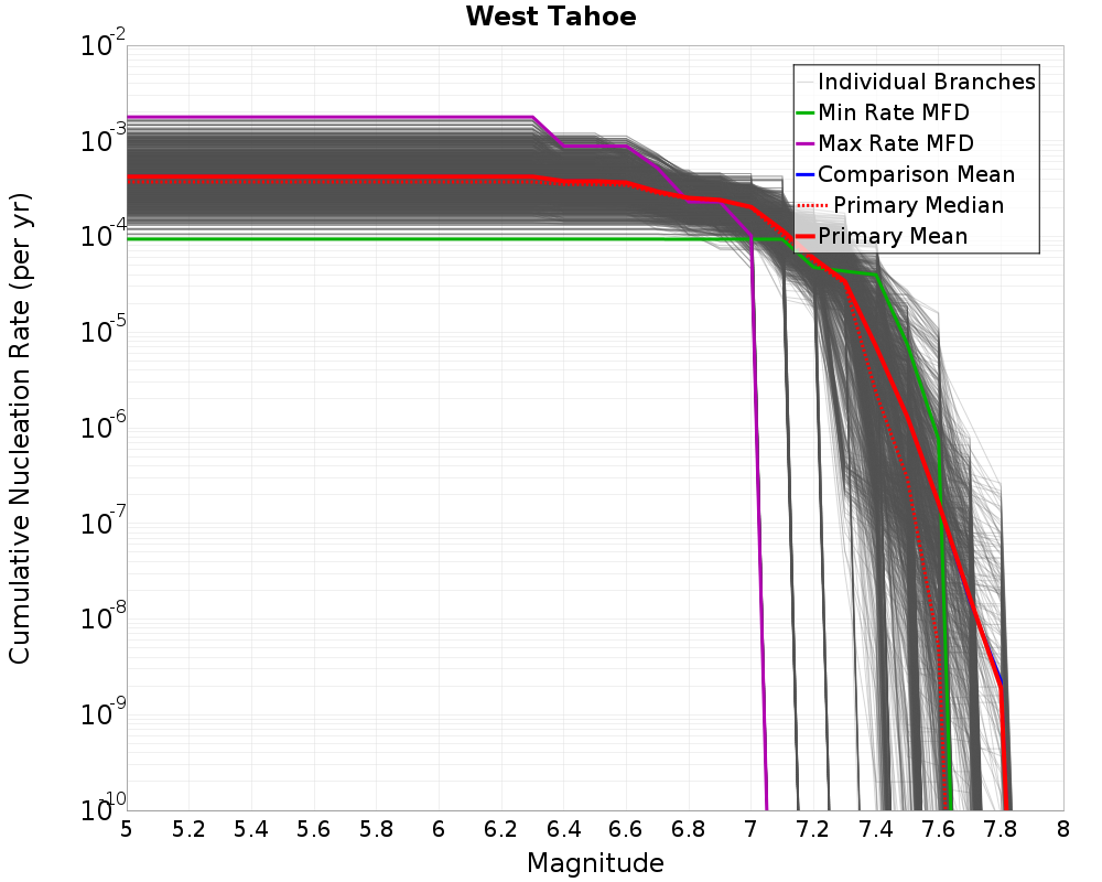 Cumulative Plot
