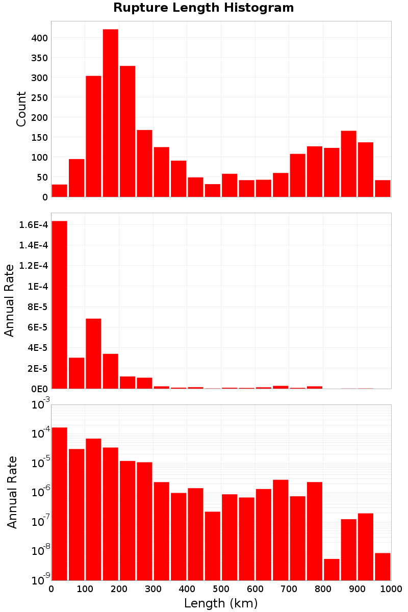 Length Hist