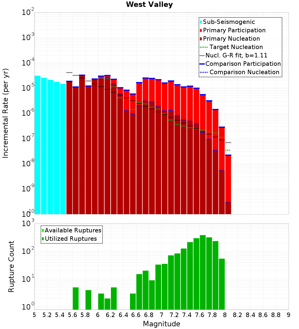 Incremental Plot