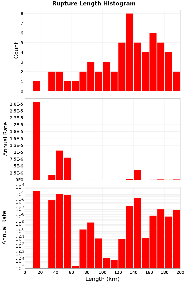 Length Hist