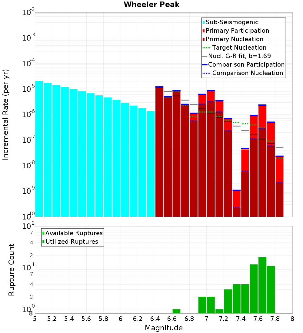 Incremental Plot