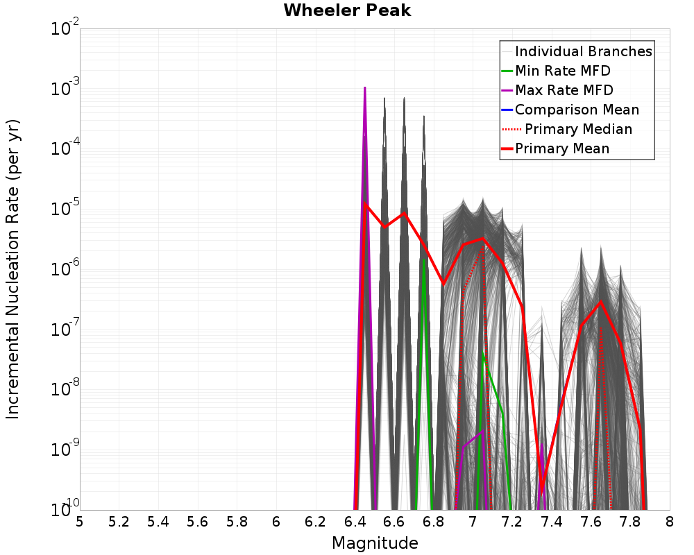 Incremental Plot