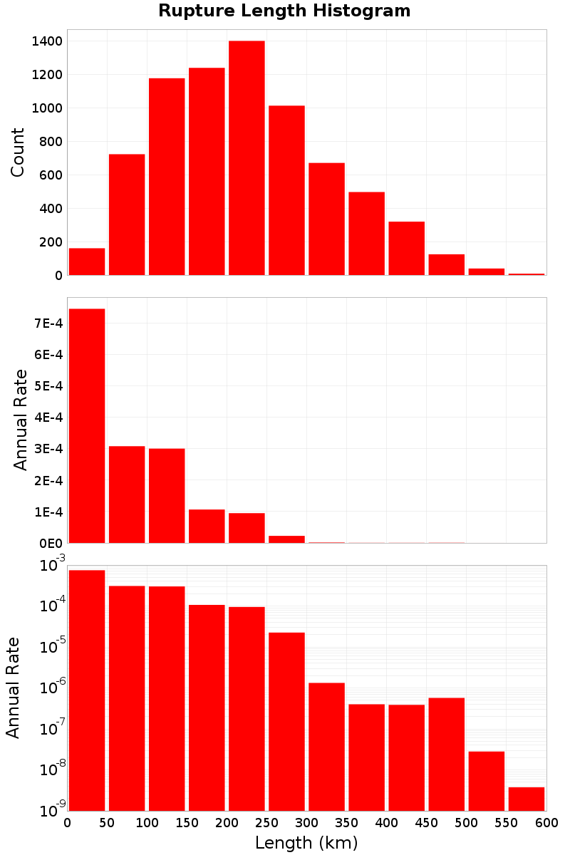 Length Hist