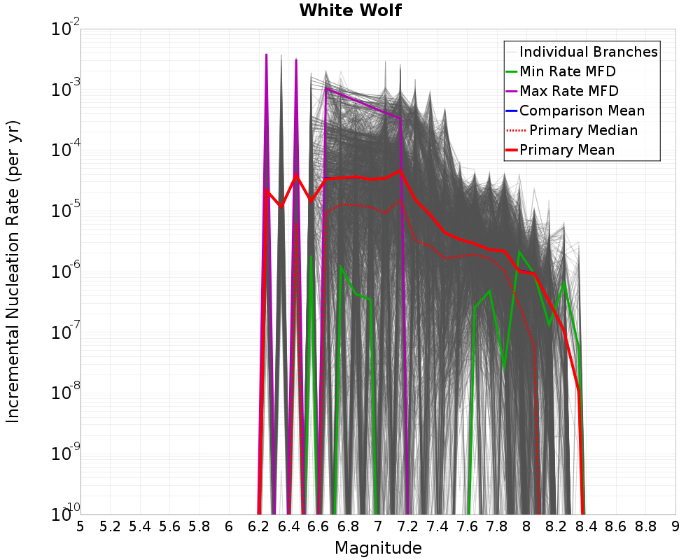 Incremental Plot