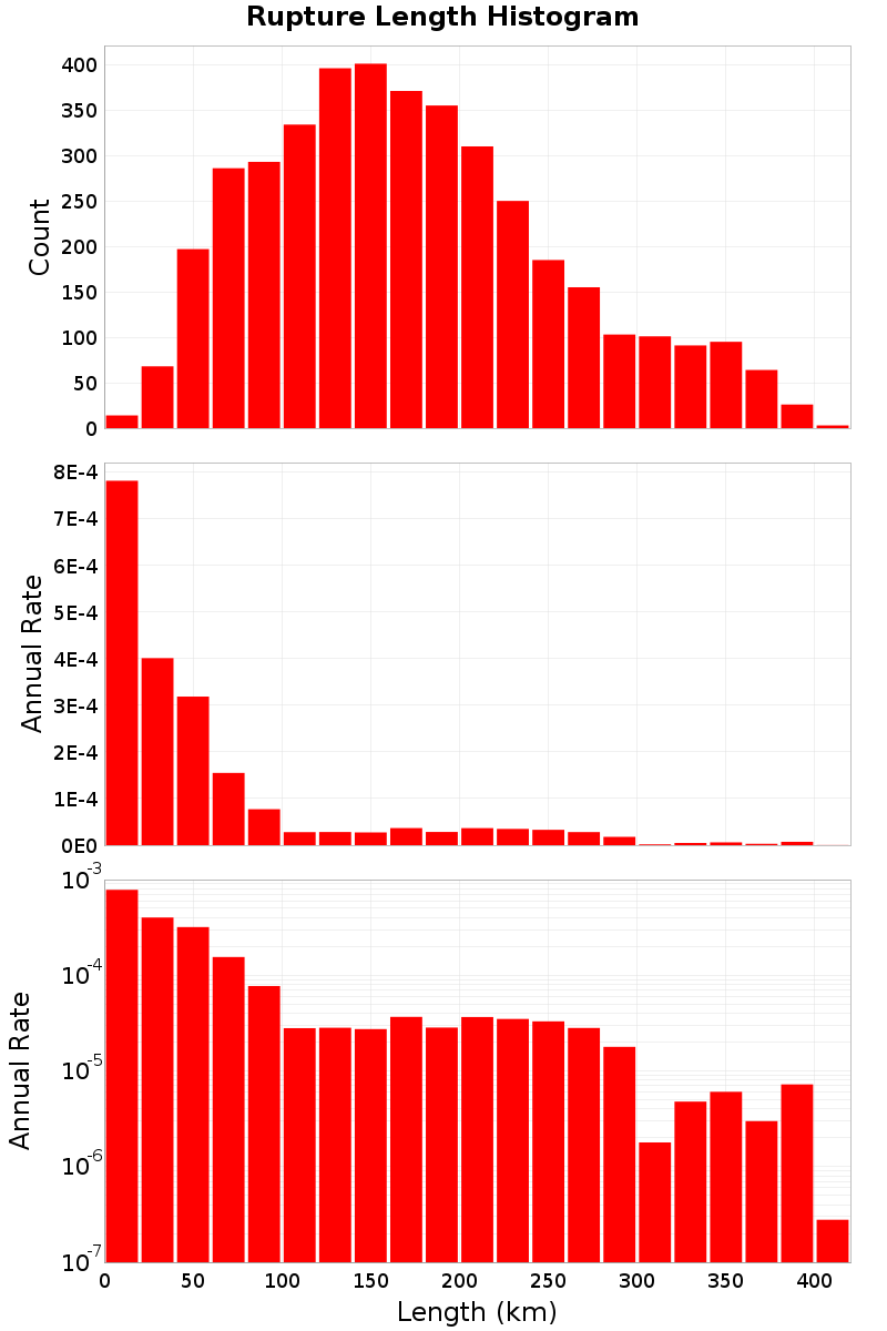 Length Hist