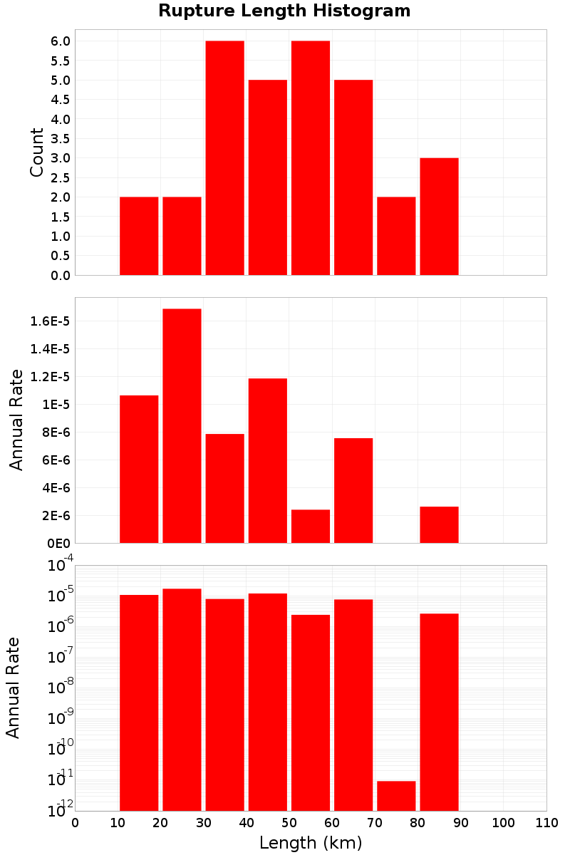 Length Hist