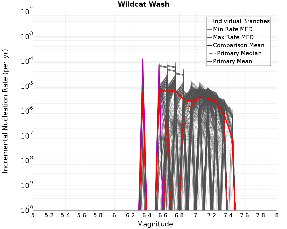 Incremental Plot
