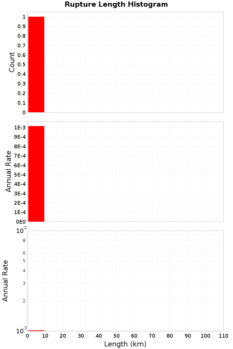 Length Hist