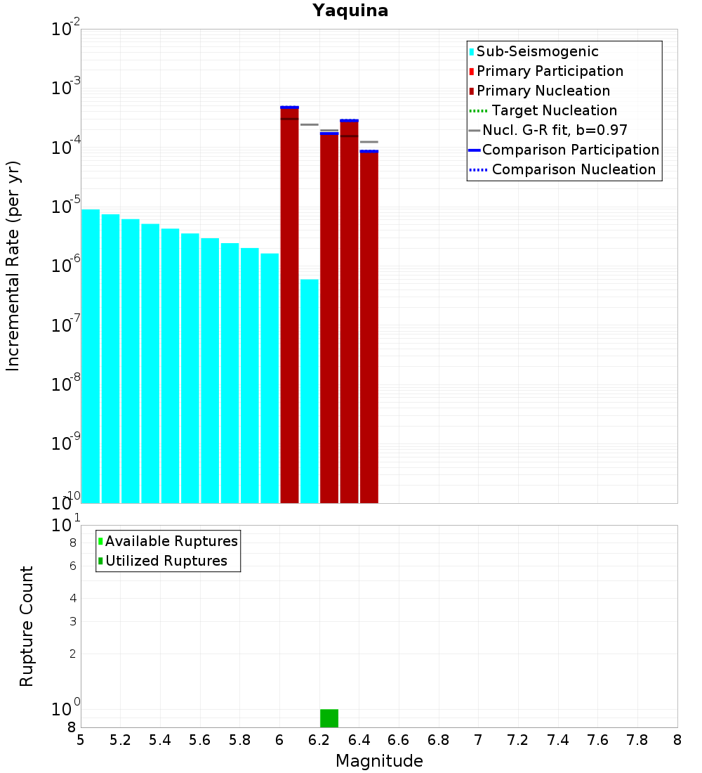 Incremental Plot