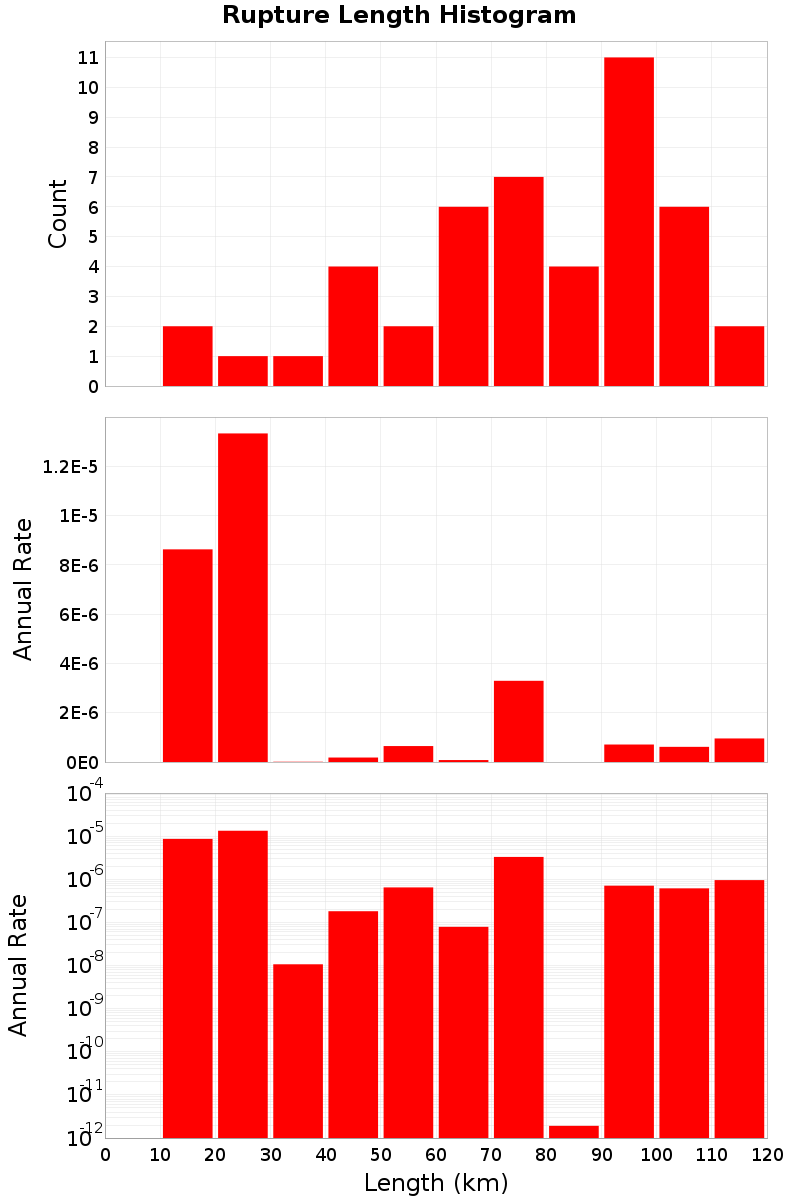 Length Hist