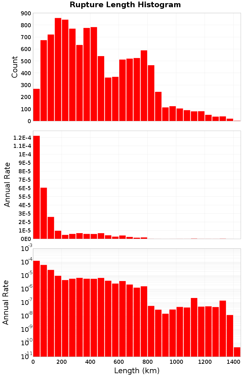 Length Hist