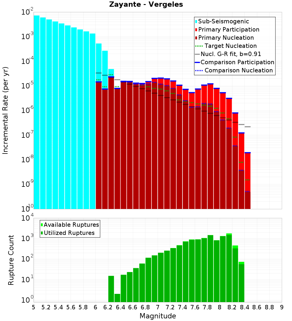 Incremental Plot