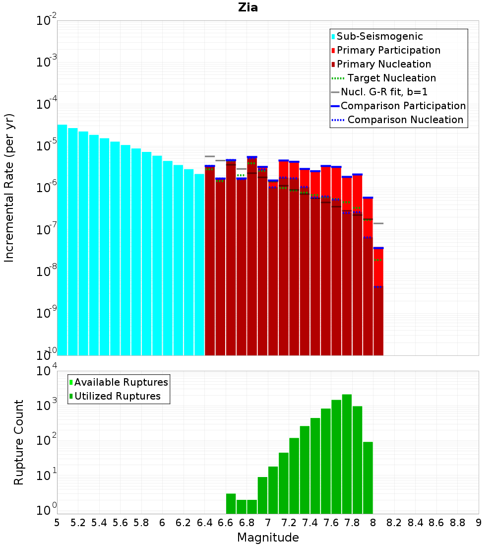 Incremental Plot