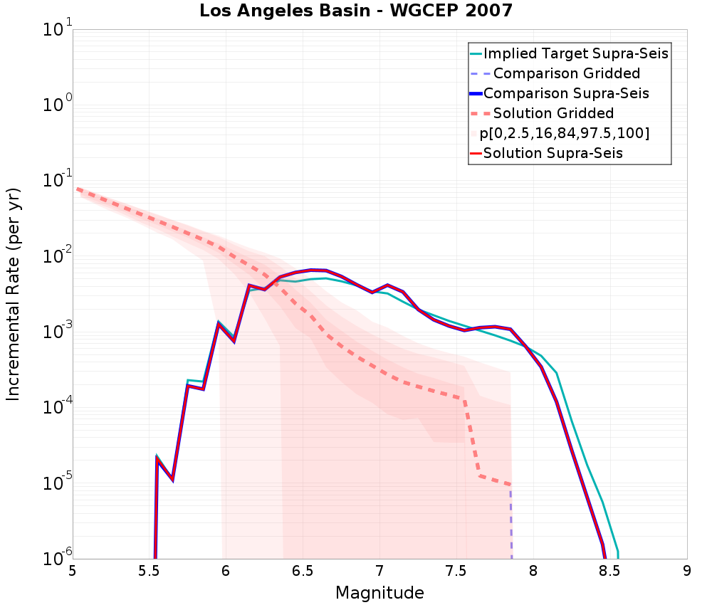 Incremental Plot