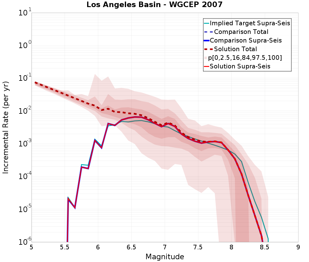 Incremental Plot