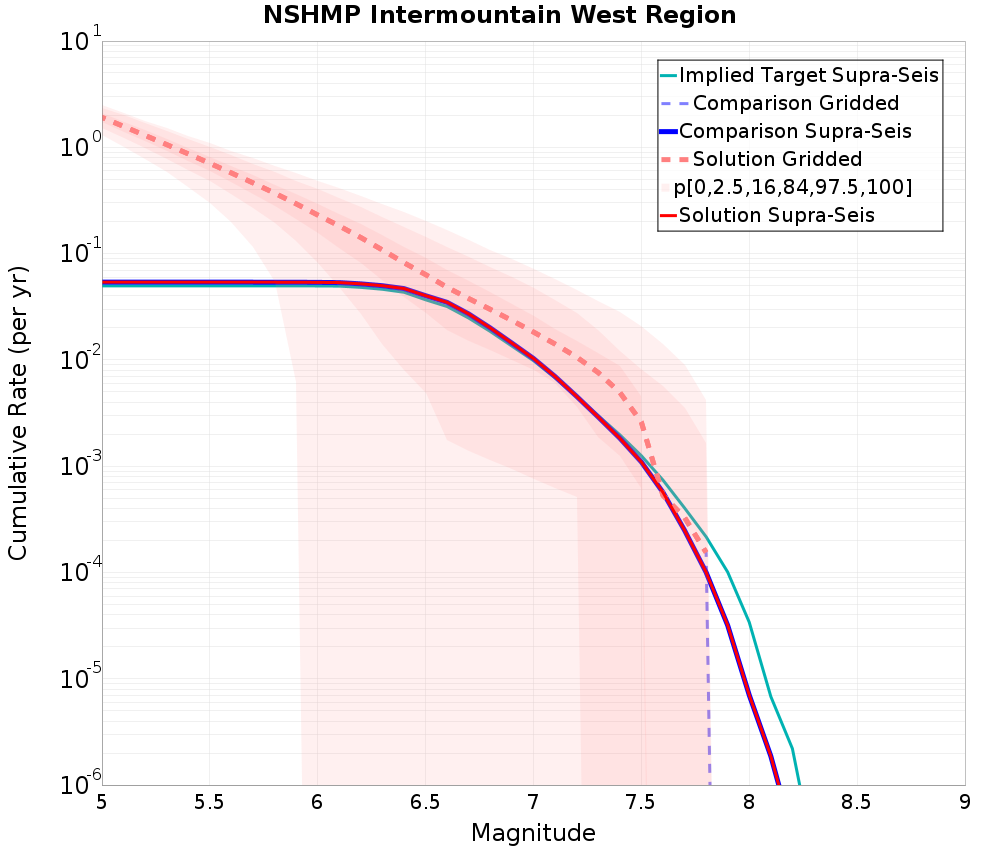 Cumulative Plot