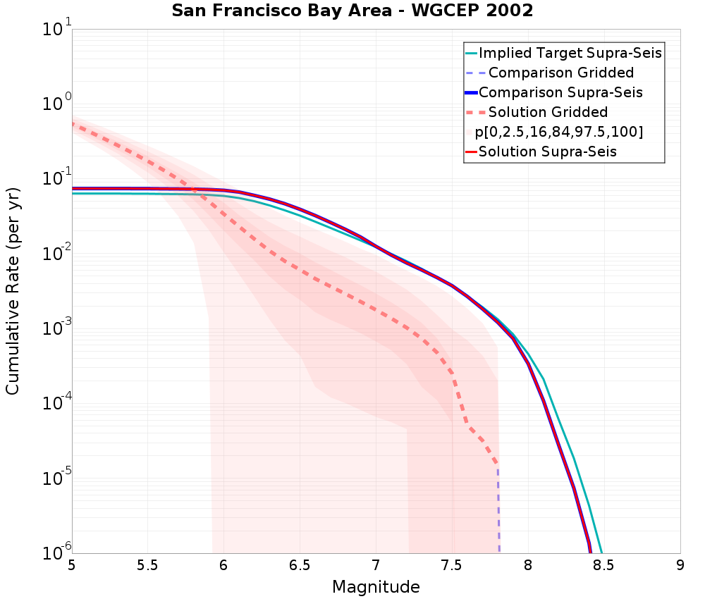 Cumulative Plot