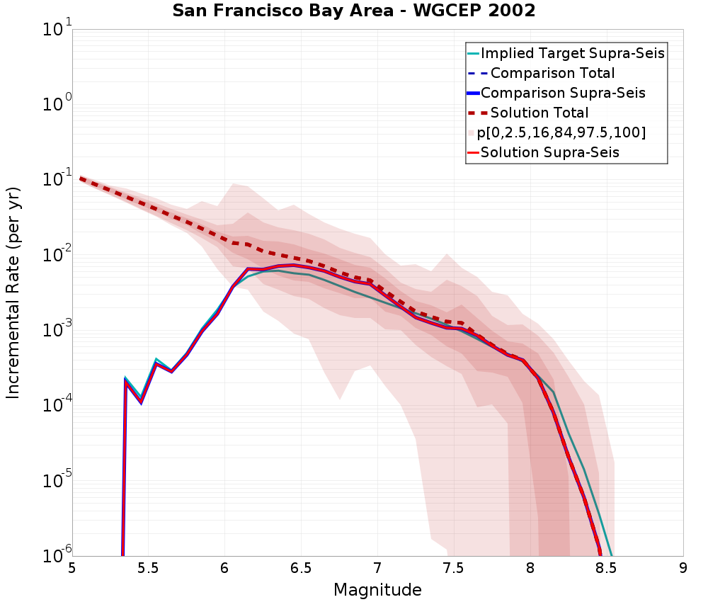Incremental Plot