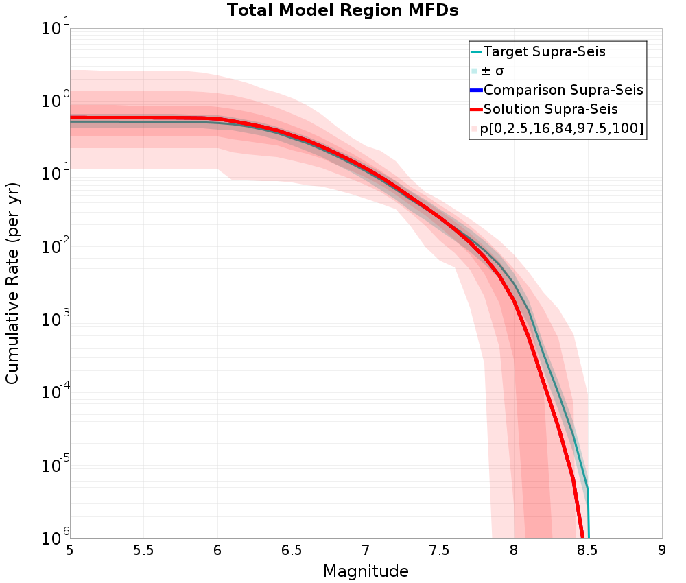 Cumulative Plot