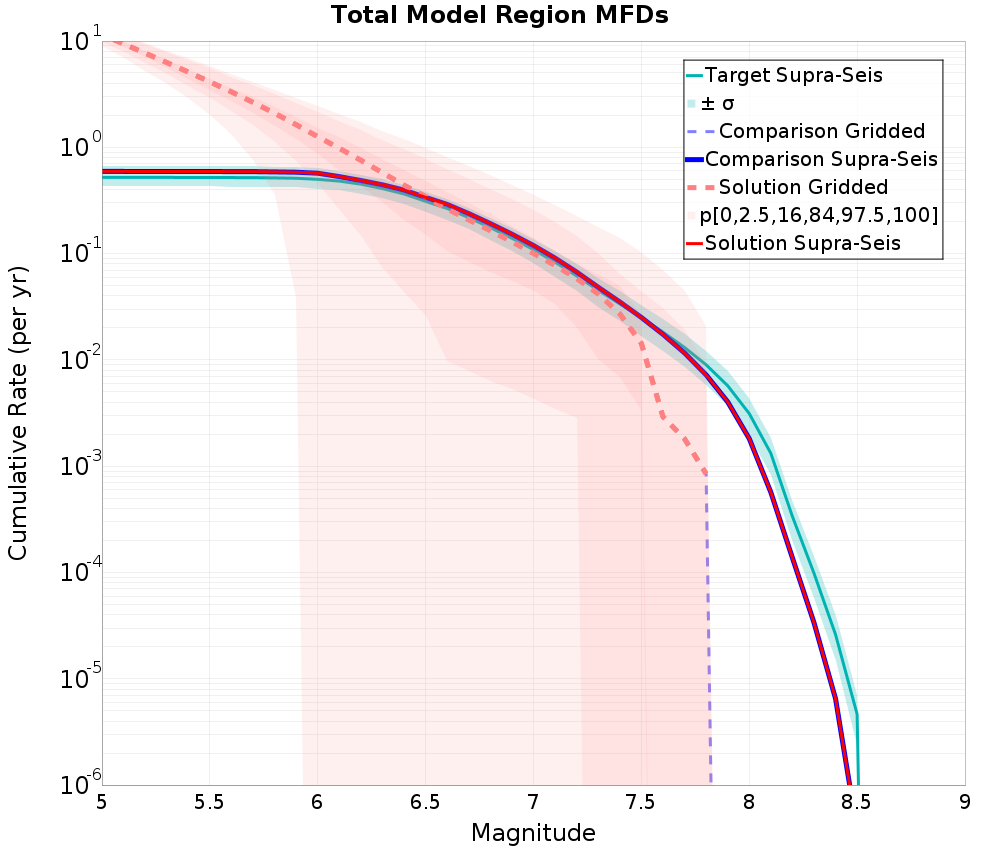 Cumulative Plot