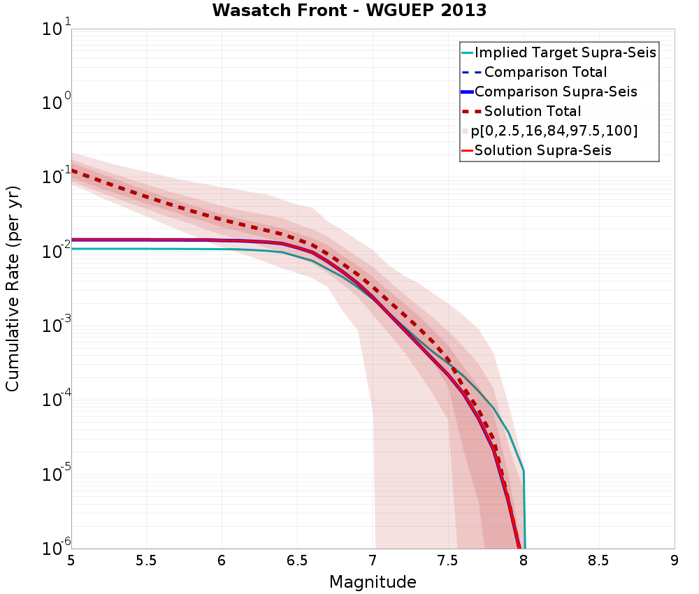 Cumulative Plot