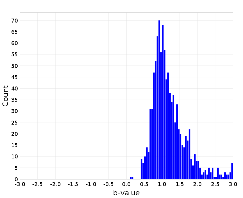 Histogram