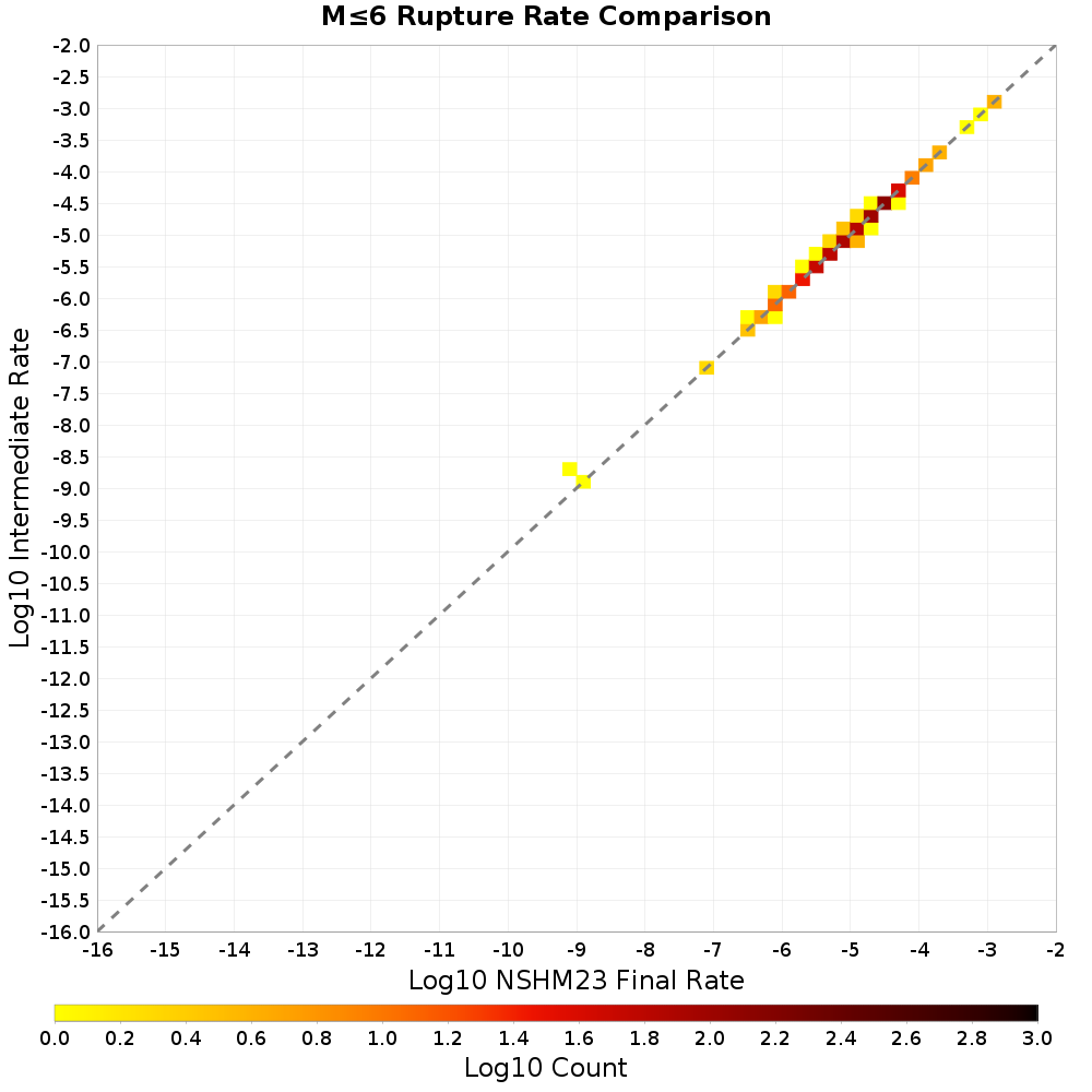 rate hist