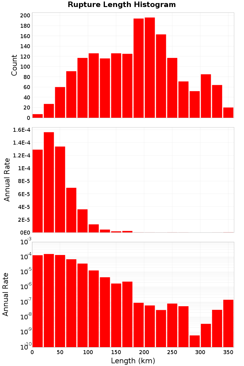 Length Hist