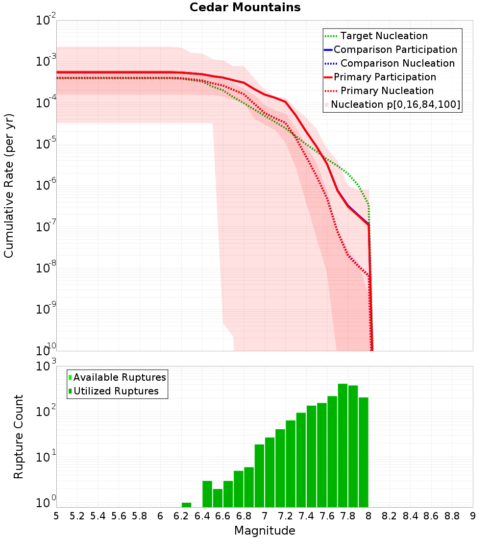 Cumulative Plot