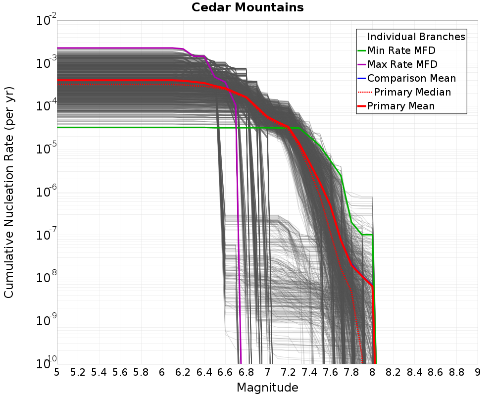 Cumulative Plot