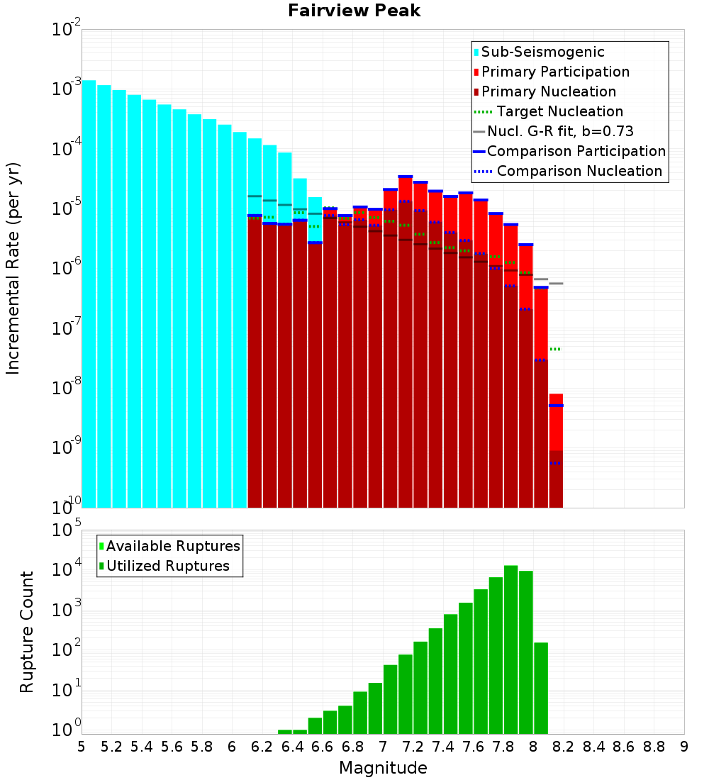 Incremental Plot