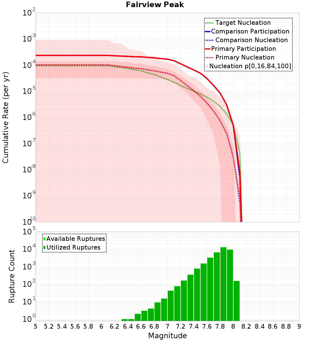 Cumulative Plot
