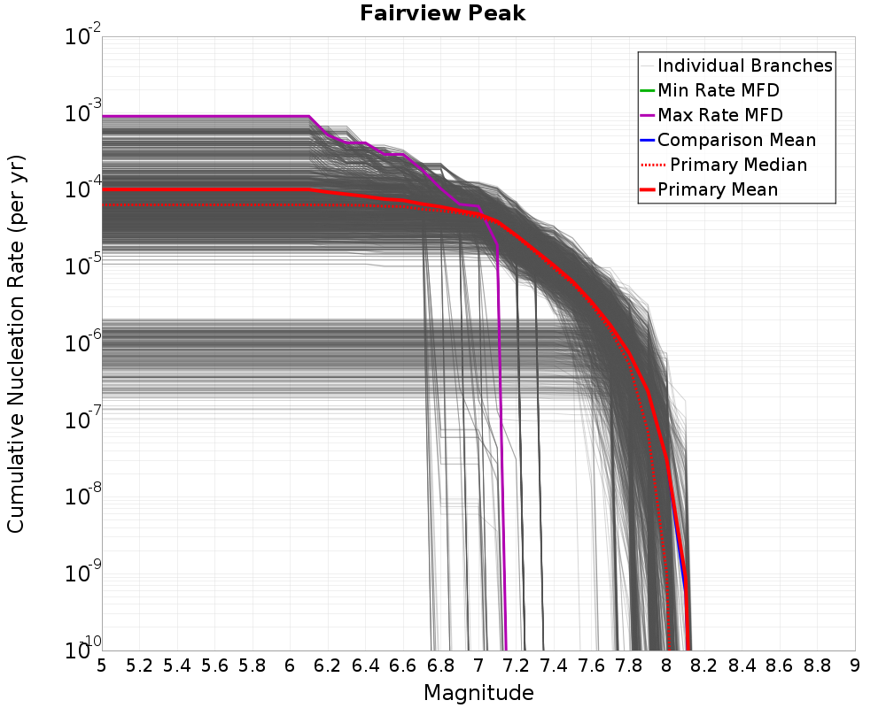 Cumulative Plot
