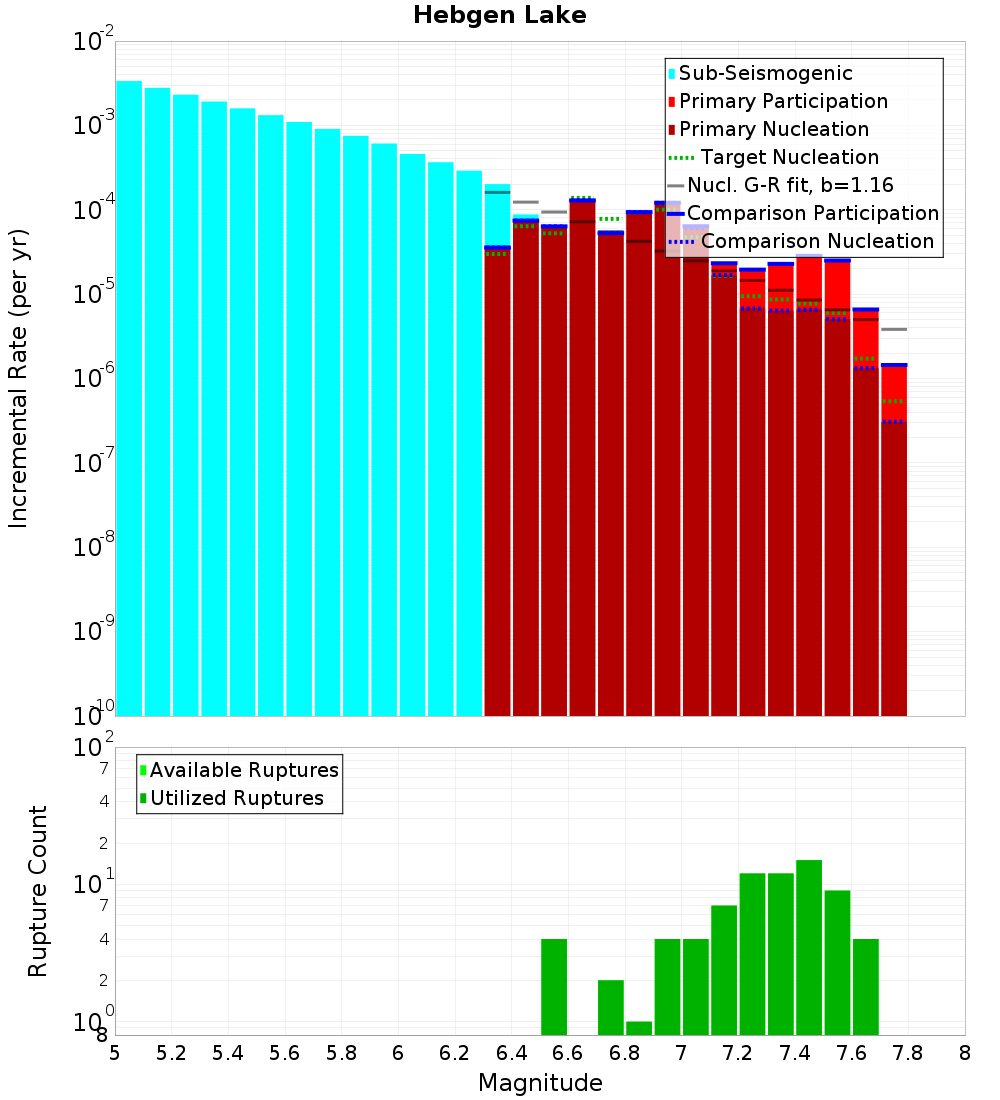 Incremental Plot