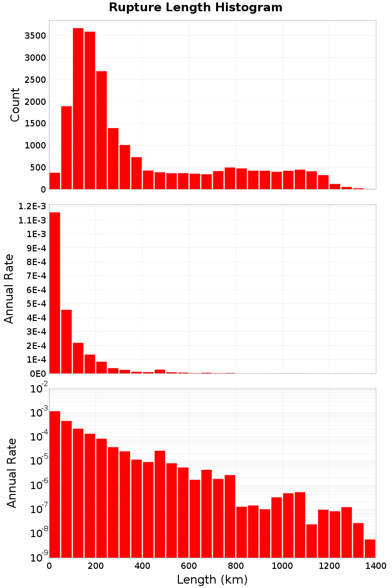 Length Hist