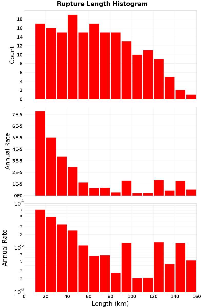Length Hist