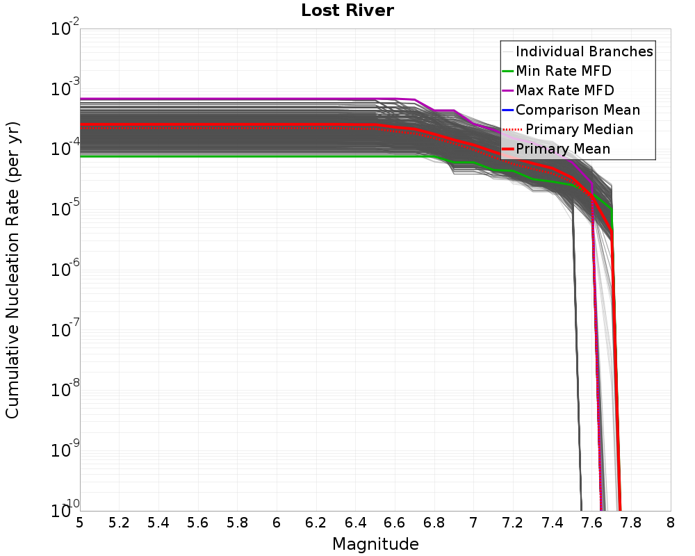 Cumulative Plot