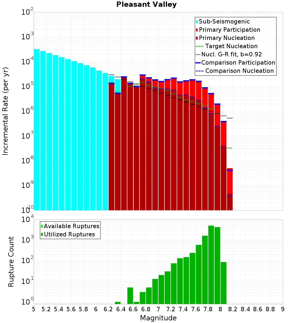 Incremental Plot