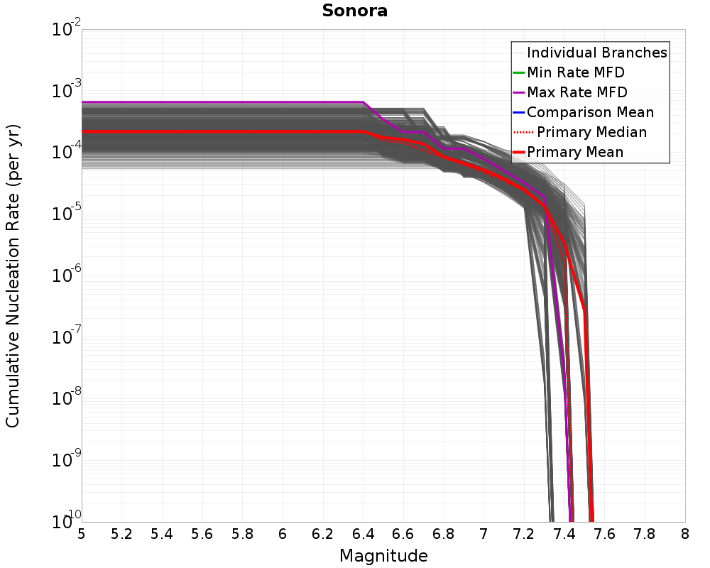 Cumulative Plot