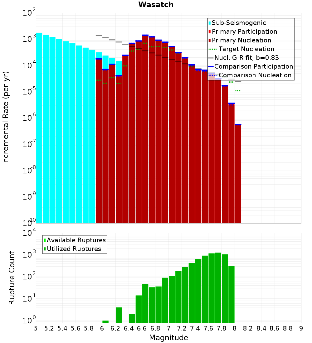 Incremental Plot