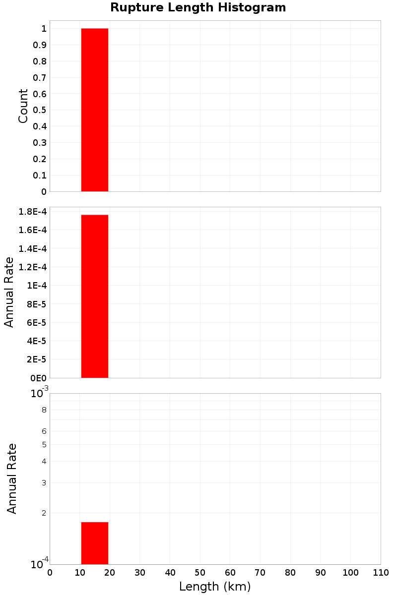 Length Hist